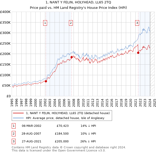 1, NANT Y FELIN, HOLYHEAD, LL65 2TQ: Price paid vs HM Land Registry's House Price Index