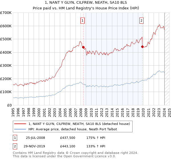 1, NANT Y GLYN, CILFREW, NEATH, SA10 8LS: Price paid vs HM Land Registry's House Price Index