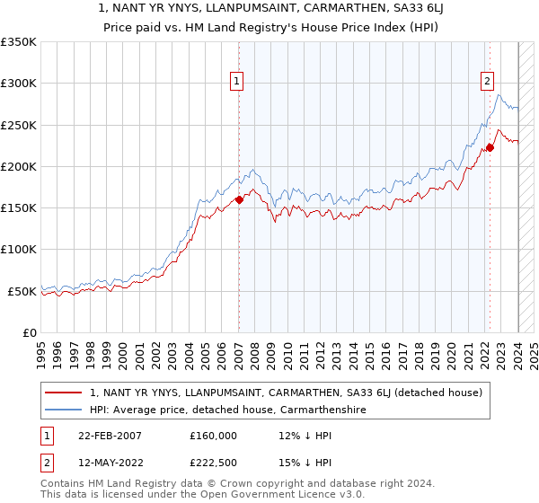 1, NANT YR YNYS, LLANPUMSAINT, CARMARTHEN, SA33 6LJ: Price paid vs HM Land Registry's House Price Index