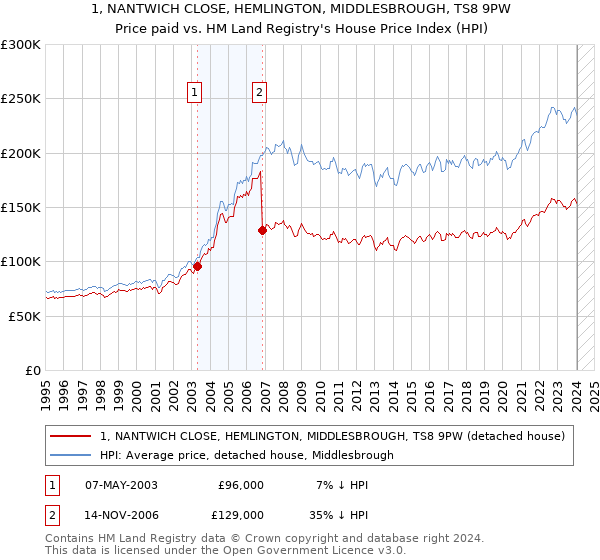 1, NANTWICH CLOSE, HEMLINGTON, MIDDLESBROUGH, TS8 9PW: Price paid vs HM Land Registry's House Price Index