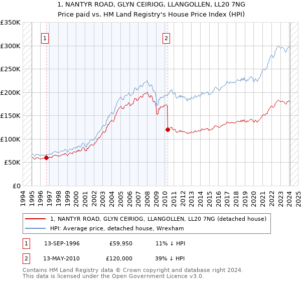 1, NANTYR ROAD, GLYN CEIRIOG, LLANGOLLEN, LL20 7NG: Price paid vs HM Land Registry's House Price Index