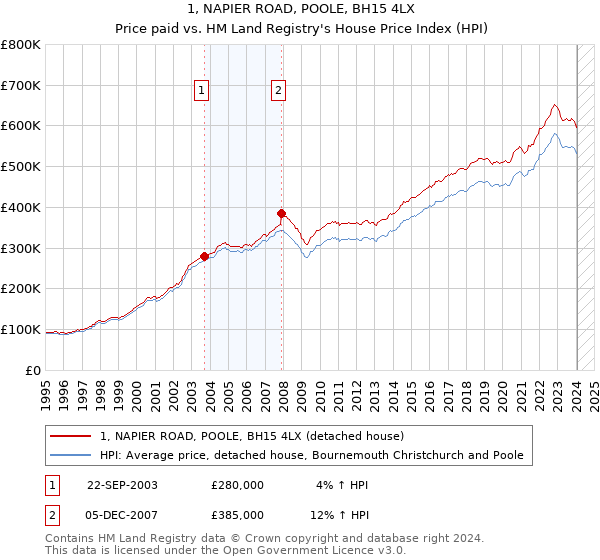1, NAPIER ROAD, POOLE, BH15 4LX: Price paid vs HM Land Registry's House Price Index