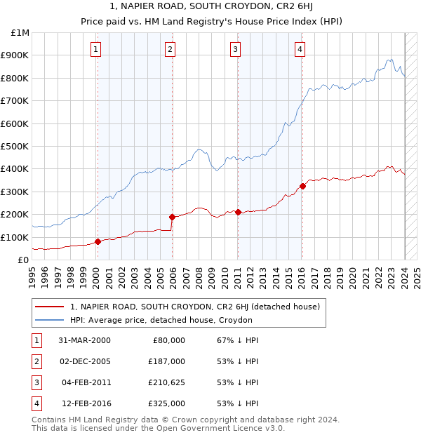 1, NAPIER ROAD, SOUTH CROYDON, CR2 6HJ: Price paid vs HM Land Registry's House Price Index