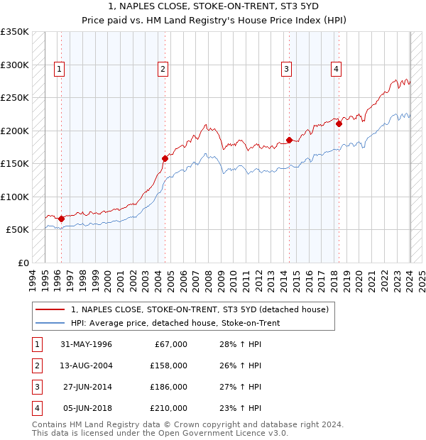 1, NAPLES CLOSE, STOKE-ON-TRENT, ST3 5YD: Price paid vs HM Land Registry's House Price Index