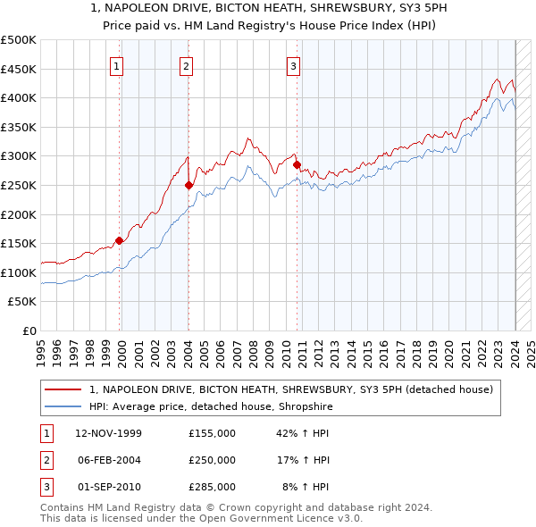 1, NAPOLEON DRIVE, BICTON HEATH, SHREWSBURY, SY3 5PH: Price paid vs HM Land Registry's House Price Index