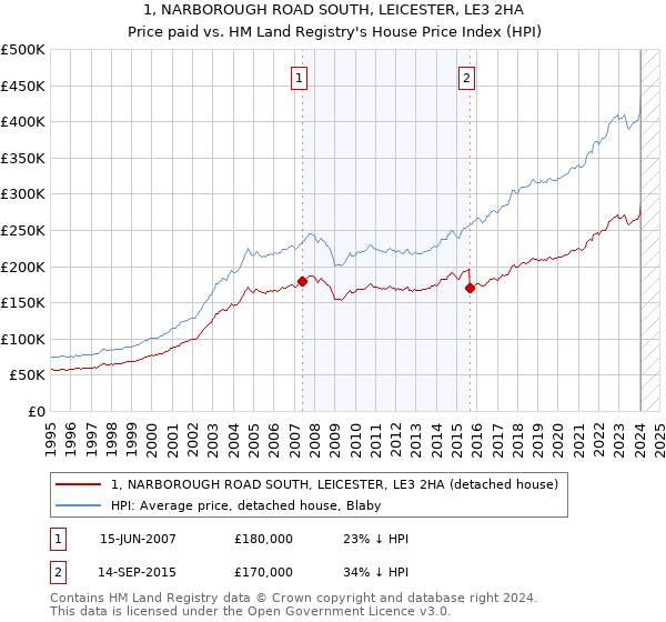 1, NARBOROUGH ROAD SOUTH, LEICESTER, LE3 2HA: Price paid vs HM Land Registry's House Price Index