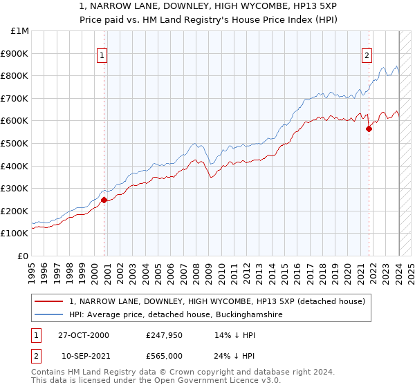 1, NARROW LANE, DOWNLEY, HIGH WYCOMBE, HP13 5XP: Price paid vs HM Land Registry's House Price Index