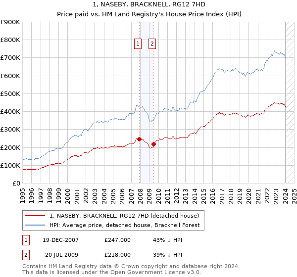 1, NASEBY, BRACKNELL, RG12 7HD: Price paid vs HM Land Registry's House Price Index