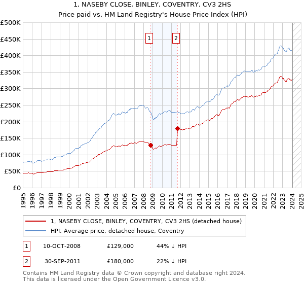 1, NASEBY CLOSE, BINLEY, COVENTRY, CV3 2HS: Price paid vs HM Land Registry's House Price Index