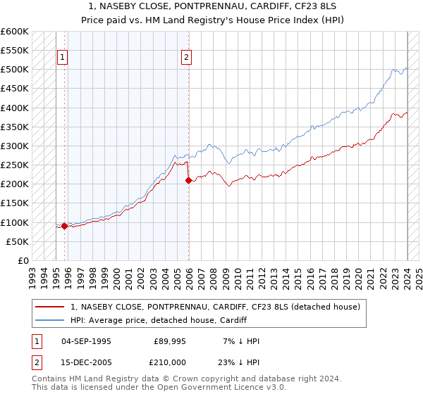 1, NASEBY CLOSE, PONTPRENNAU, CARDIFF, CF23 8LS: Price paid vs HM Land Registry's House Price Index