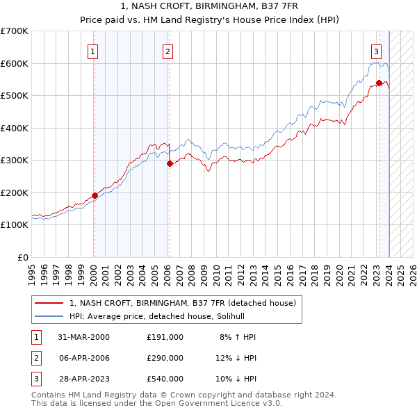 1, NASH CROFT, BIRMINGHAM, B37 7FR: Price paid vs HM Land Registry's House Price Index