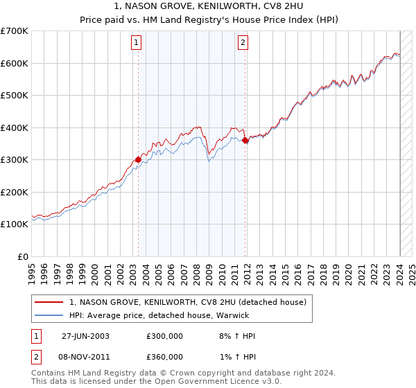 1, NASON GROVE, KENILWORTH, CV8 2HU: Price paid vs HM Land Registry's House Price Index