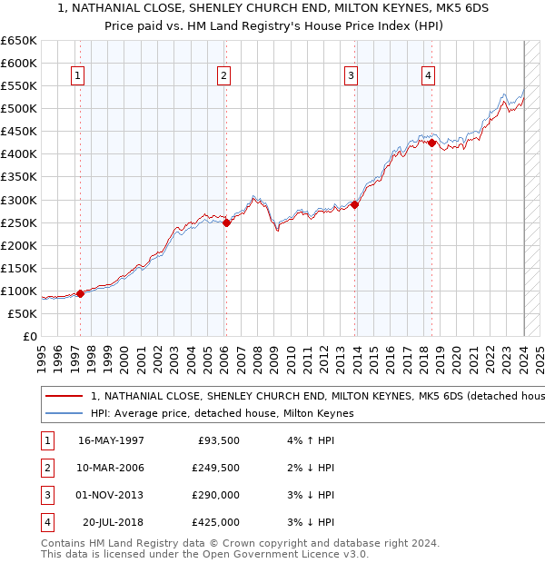 1, NATHANIAL CLOSE, SHENLEY CHURCH END, MILTON KEYNES, MK5 6DS: Price paid vs HM Land Registry's House Price Index