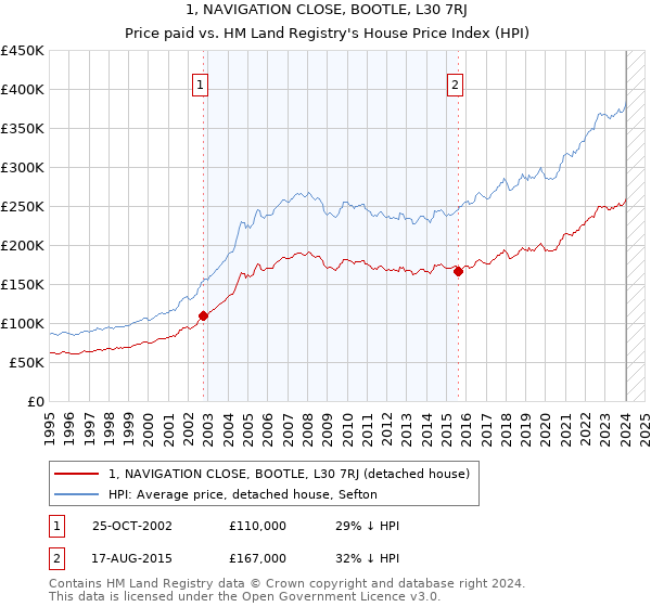 1, NAVIGATION CLOSE, BOOTLE, L30 7RJ: Price paid vs HM Land Registry's House Price Index