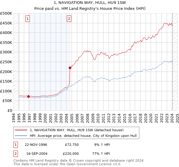 1, NAVIGATION WAY, HULL, HU9 1SW: Price paid vs HM Land Registry's House Price Index