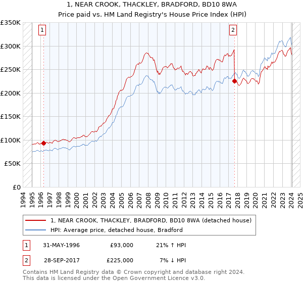 1, NEAR CROOK, THACKLEY, BRADFORD, BD10 8WA: Price paid vs HM Land Registry's House Price Index