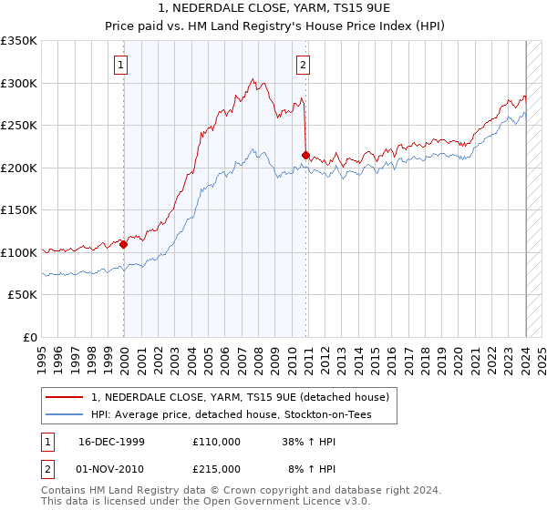 1, NEDERDALE CLOSE, YARM, TS15 9UE: Price paid vs HM Land Registry's House Price Index