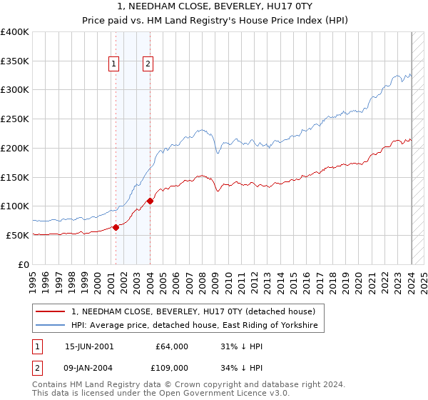 1, NEEDHAM CLOSE, BEVERLEY, HU17 0TY: Price paid vs HM Land Registry's House Price Index