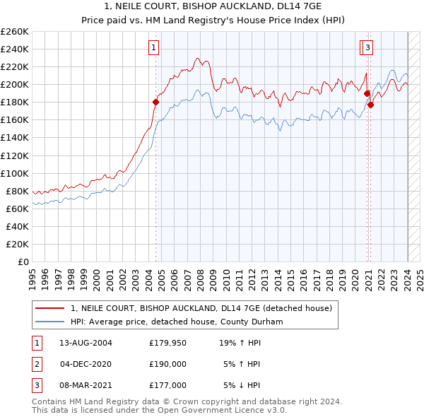 1, NEILE COURT, BISHOP AUCKLAND, DL14 7GE: Price paid vs HM Land Registry's House Price Index