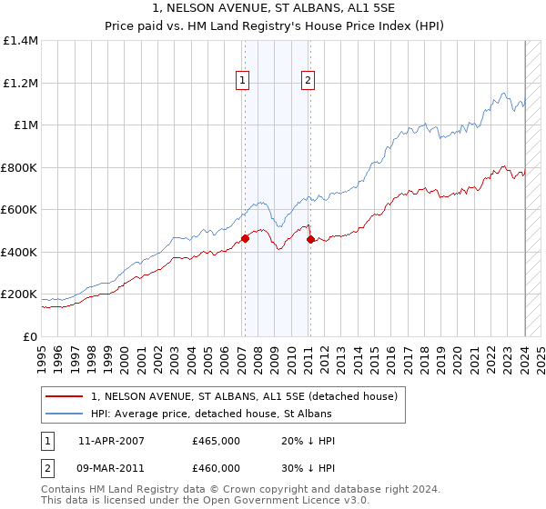 1, NELSON AVENUE, ST ALBANS, AL1 5SE: Price paid vs HM Land Registry's House Price Index