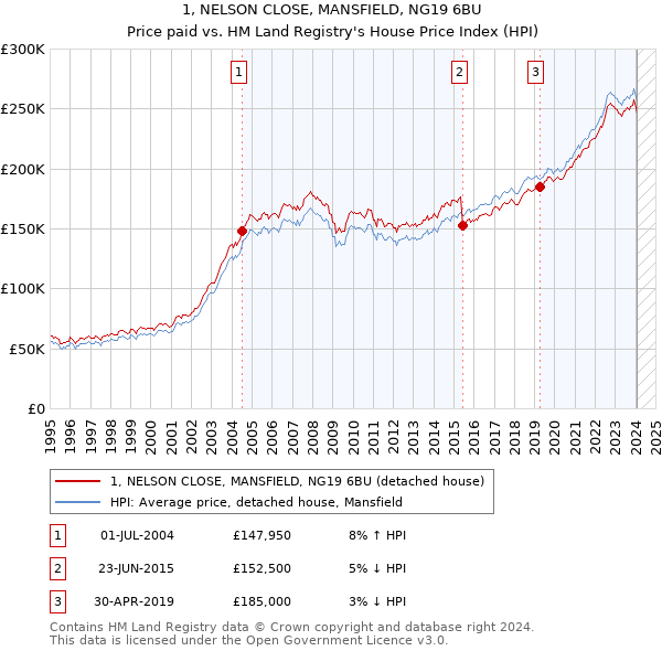 1, NELSON CLOSE, MANSFIELD, NG19 6BU: Price paid vs HM Land Registry's House Price Index