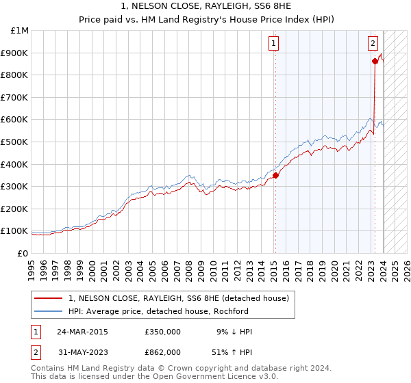 1, NELSON CLOSE, RAYLEIGH, SS6 8HE: Price paid vs HM Land Registry's House Price Index