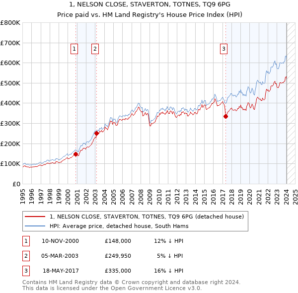 1, NELSON CLOSE, STAVERTON, TOTNES, TQ9 6PG: Price paid vs HM Land Registry's House Price Index