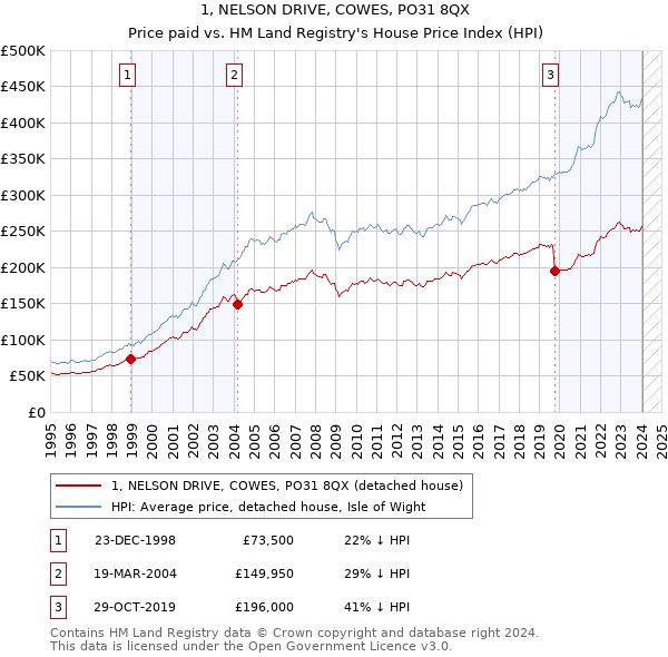 1, NELSON DRIVE, COWES, PO31 8QX: Price paid vs HM Land Registry's House Price Index