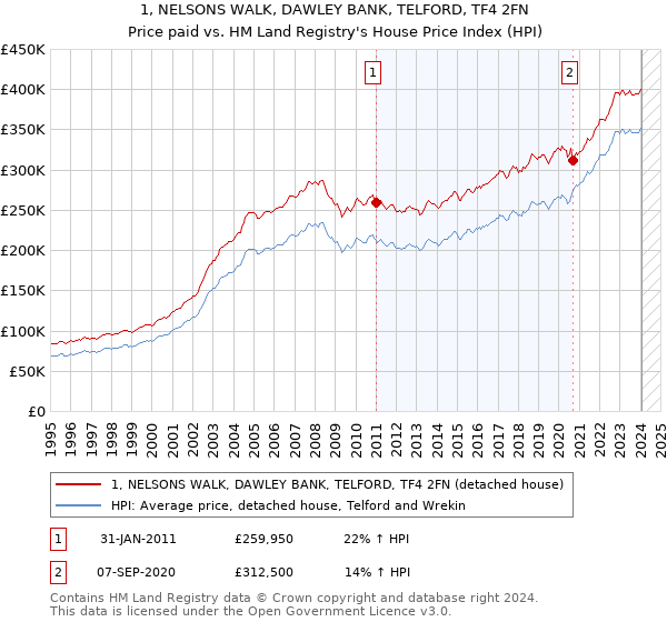 1, NELSONS WALK, DAWLEY BANK, TELFORD, TF4 2FN: Price paid vs HM Land Registry's House Price Index