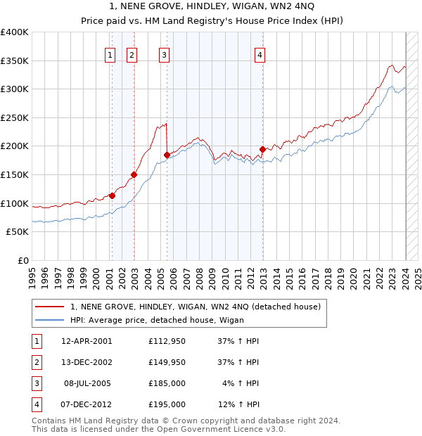 1, NENE GROVE, HINDLEY, WIGAN, WN2 4NQ: Price paid vs HM Land Registry's House Price Index