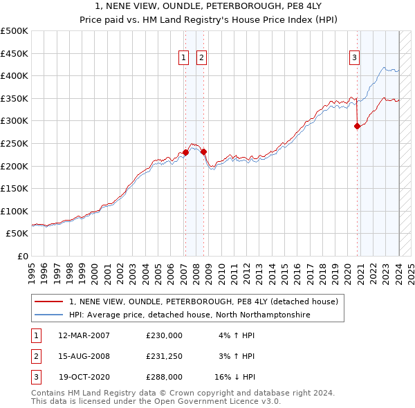 1, NENE VIEW, OUNDLE, PETERBOROUGH, PE8 4LY: Price paid vs HM Land Registry's House Price Index