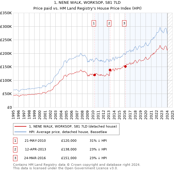 1, NENE WALK, WORKSOP, S81 7LD: Price paid vs HM Land Registry's House Price Index