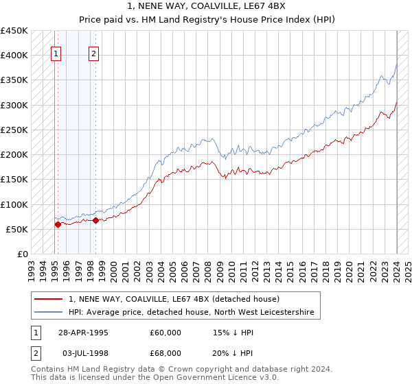 1, NENE WAY, COALVILLE, LE67 4BX: Price paid vs HM Land Registry's House Price Index