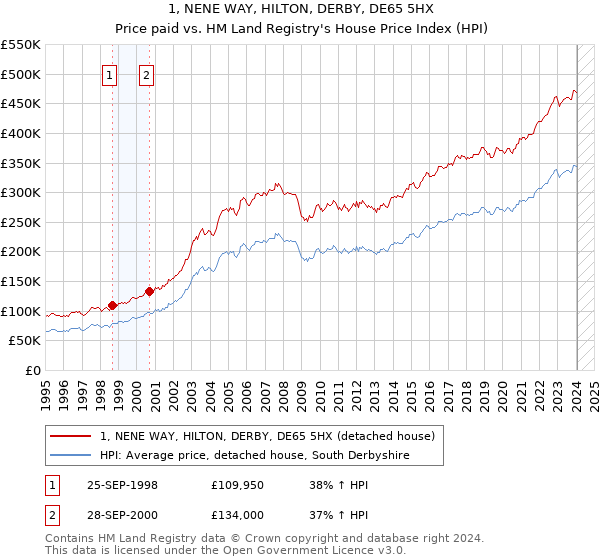 1, NENE WAY, HILTON, DERBY, DE65 5HX: Price paid vs HM Land Registry's House Price Index