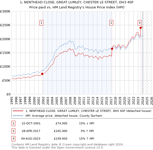 1, NENTHEAD CLOSE, GREAT LUMLEY, CHESTER LE STREET, DH3 4SP: Price paid vs HM Land Registry's House Price Index