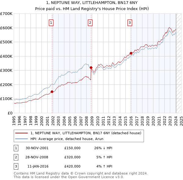 1, NEPTUNE WAY, LITTLEHAMPTON, BN17 6NY: Price paid vs HM Land Registry's House Price Index