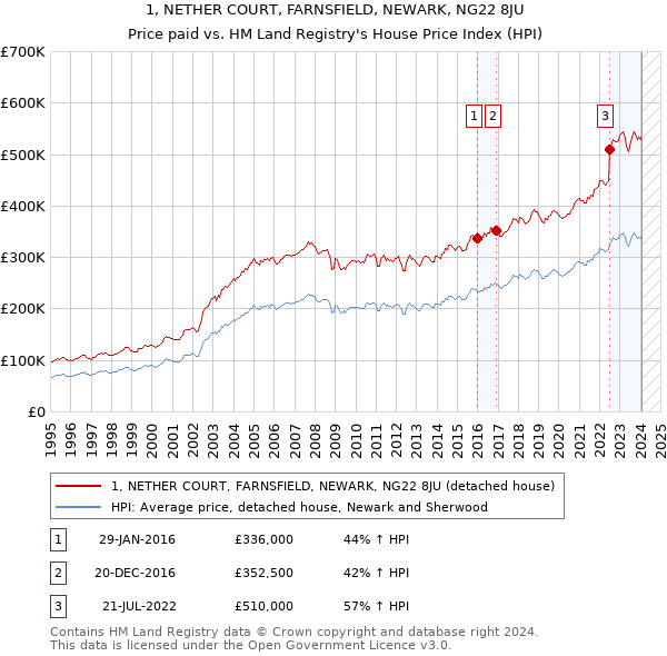 1, NETHER COURT, FARNSFIELD, NEWARK, NG22 8JU: Price paid vs HM Land Registry's House Price Index