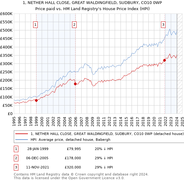 1, NETHER HALL CLOSE, GREAT WALDINGFIELD, SUDBURY, CO10 0WP: Price paid vs HM Land Registry's House Price Index