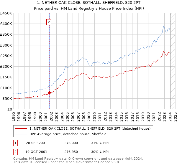 1, NETHER OAK CLOSE, SOTHALL, SHEFFIELD, S20 2PT: Price paid vs HM Land Registry's House Price Index
