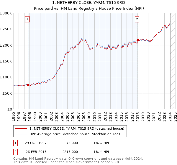 1, NETHERBY CLOSE, YARM, TS15 9RD: Price paid vs HM Land Registry's House Price Index