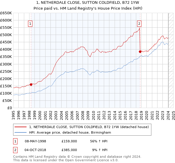 1, NETHERDALE CLOSE, SUTTON COLDFIELD, B72 1YW: Price paid vs HM Land Registry's House Price Index