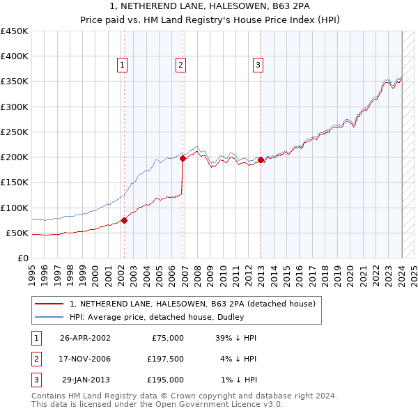 1, NETHEREND LANE, HALESOWEN, B63 2PA: Price paid vs HM Land Registry's House Price Index