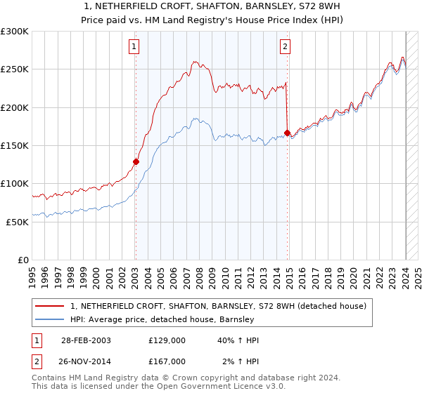 1, NETHERFIELD CROFT, SHAFTON, BARNSLEY, S72 8WH: Price paid vs HM Land Registry's House Price Index
