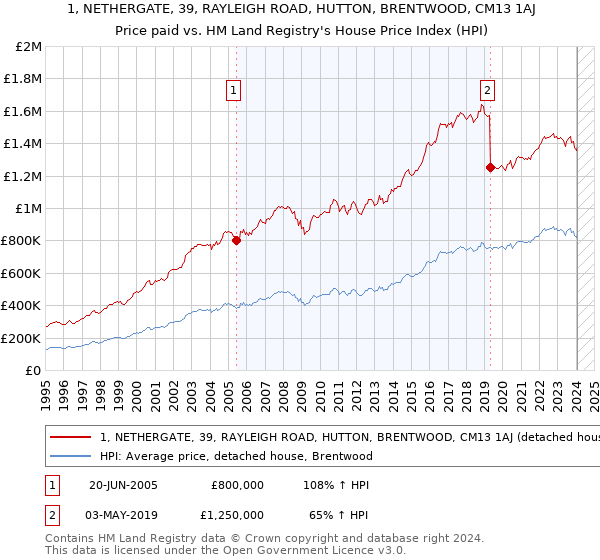 1, NETHERGATE, 39, RAYLEIGH ROAD, HUTTON, BRENTWOOD, CM13 1AJ: Price paid vs HM Land Registry's House Price Index