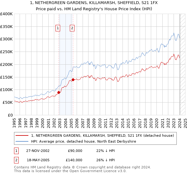 1, NETHERGREEN GARDENS, KILLAMARSH, SHEFFIELD, S21 1FX: Price paid vs HM Land Registry's House Price Index