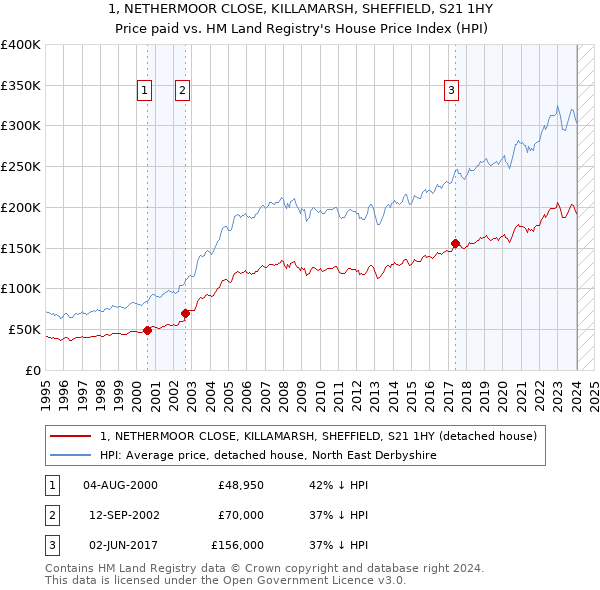 1, NETHERMOOR CLOSE, KILLAMARSH, SHEFFIELD, S21 1HY: Price paid vs HM Land Registry's House Price Index