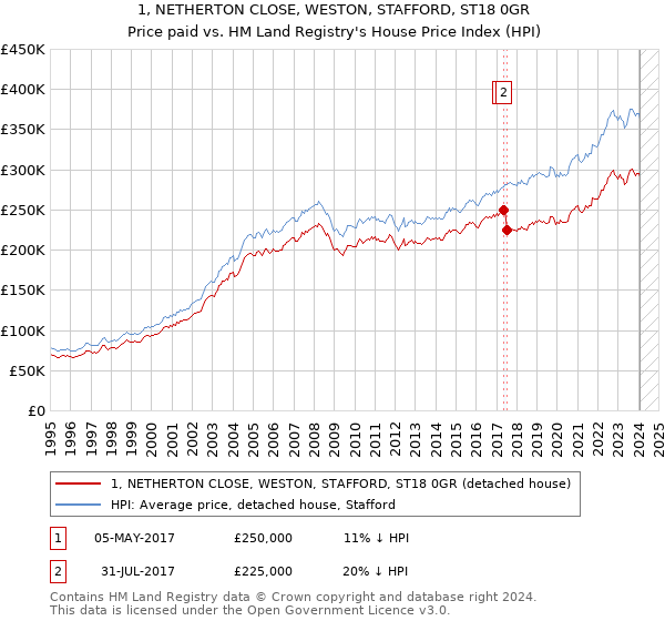 1, NETHERTON CLOSE, WESTON, STAFFORD, ST18 0GR: Price paid vs HM Land Registry's House Price Index