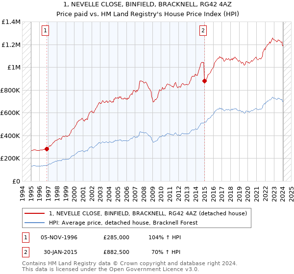 1, NEVELLE CLOSE, BINFIELD, BRACKNELL, RG42 4AZ: Price paid vs HM Land Registry's House Price Index