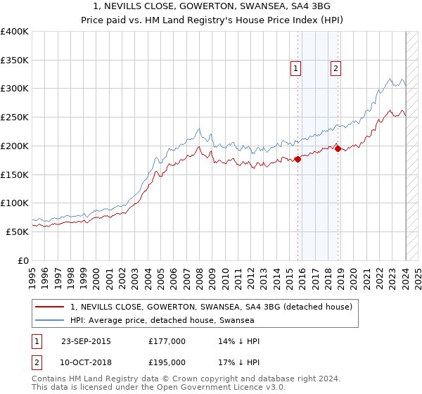 1, NEVILLS CLOSE, GOWERTON, SWANSEA, SA4 3BG: Price paid vs HM Land Registry's House Price Index