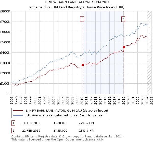 1, NEW BARN LANE, ALTON, GU34 2RU: Price paid vs HM Land Registry's House Price Index